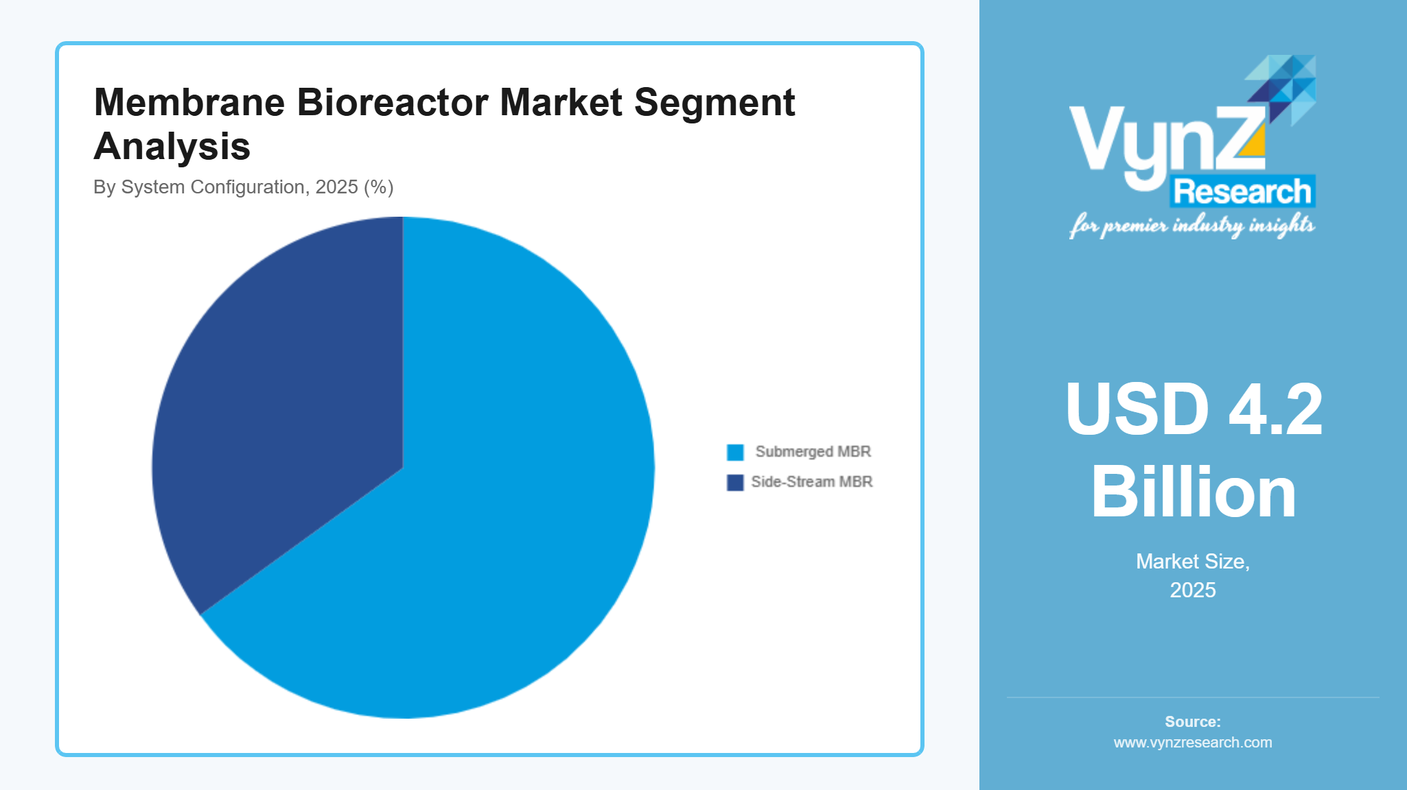 Membrane Bioreactor Market Segment Analysis